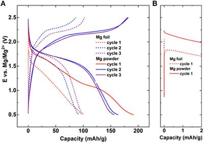 Opportunities and Challenges in the Development of Cathode Materials for Rechargeable Mg Batteries